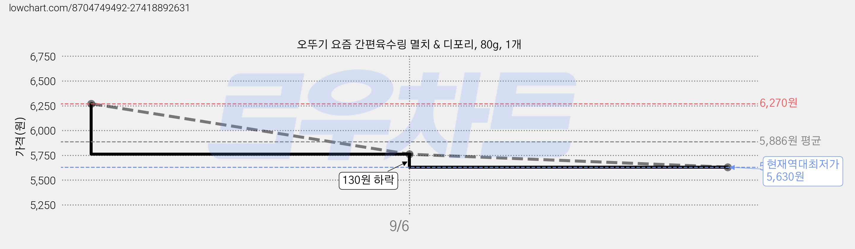오뚜기 요즘 간편육수링 멸치 & 디포리, 80g, 1개 가격 변동 차트, 현재가 5,630원, 역대최저가