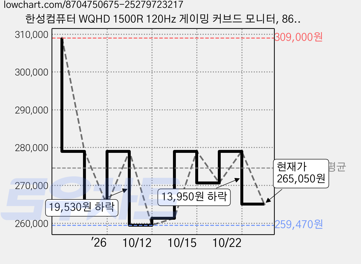 한성컴퓨터 WQHD 1500R 120Hz 게이밍 커브드 모니터, 86.4cm, TFG34Q10W(무결점) 가격 변동 차트, 현재가 265,050원, 관측 최저가 251,100원