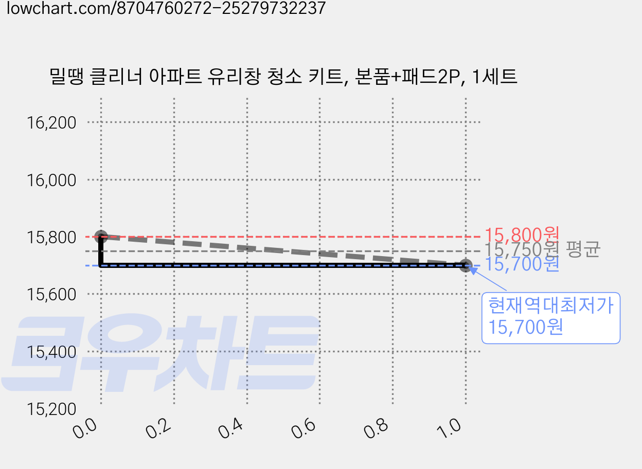 밀땡 클리너 아파트 유리창 청소 키트, 본품+패드2P, 1세트 가격 변동 차트, 현재가 15,700원, 역대최저가