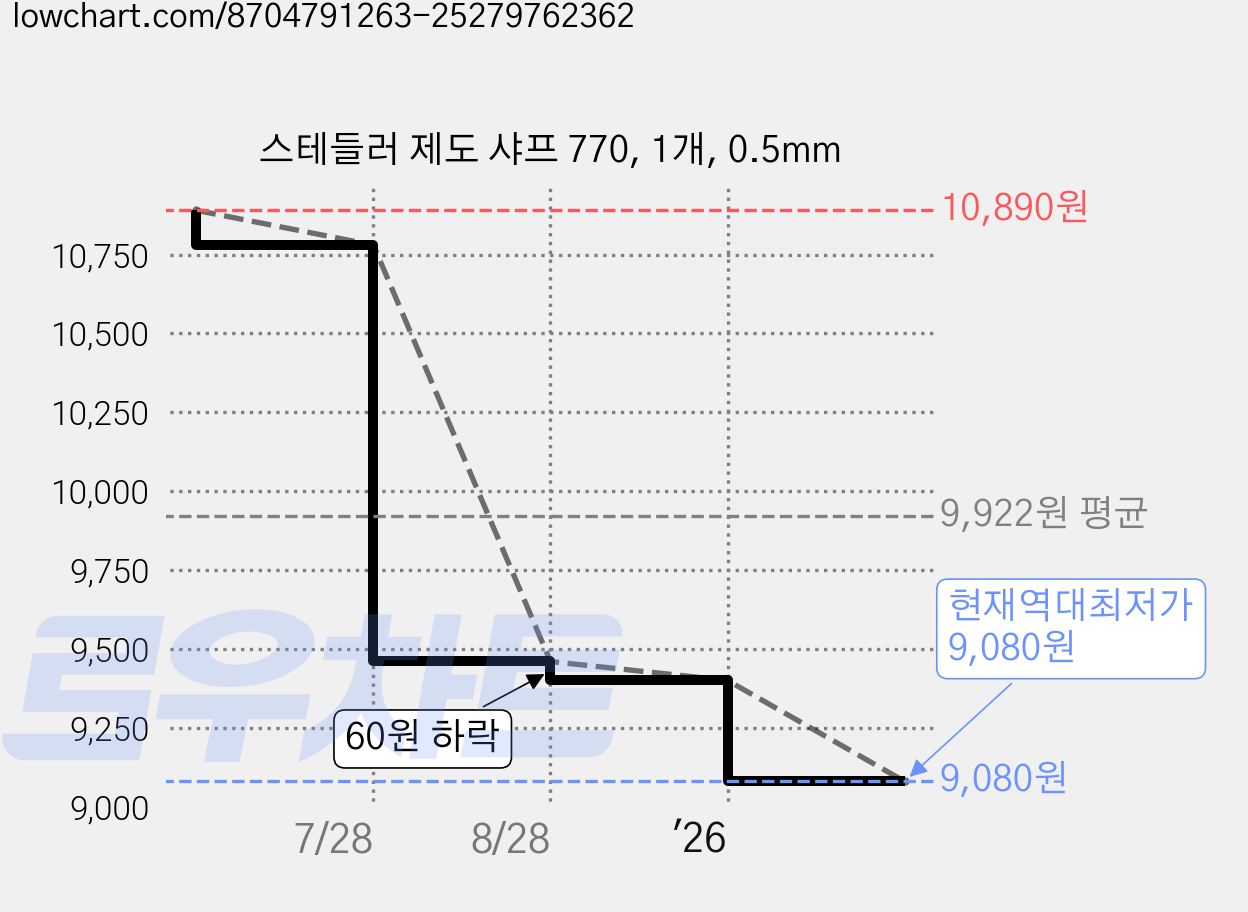 스테들러 제도 샤프 770, 1개, 0.5mm 가격 변동 차트, 현재가 9,080원, 역대최저가