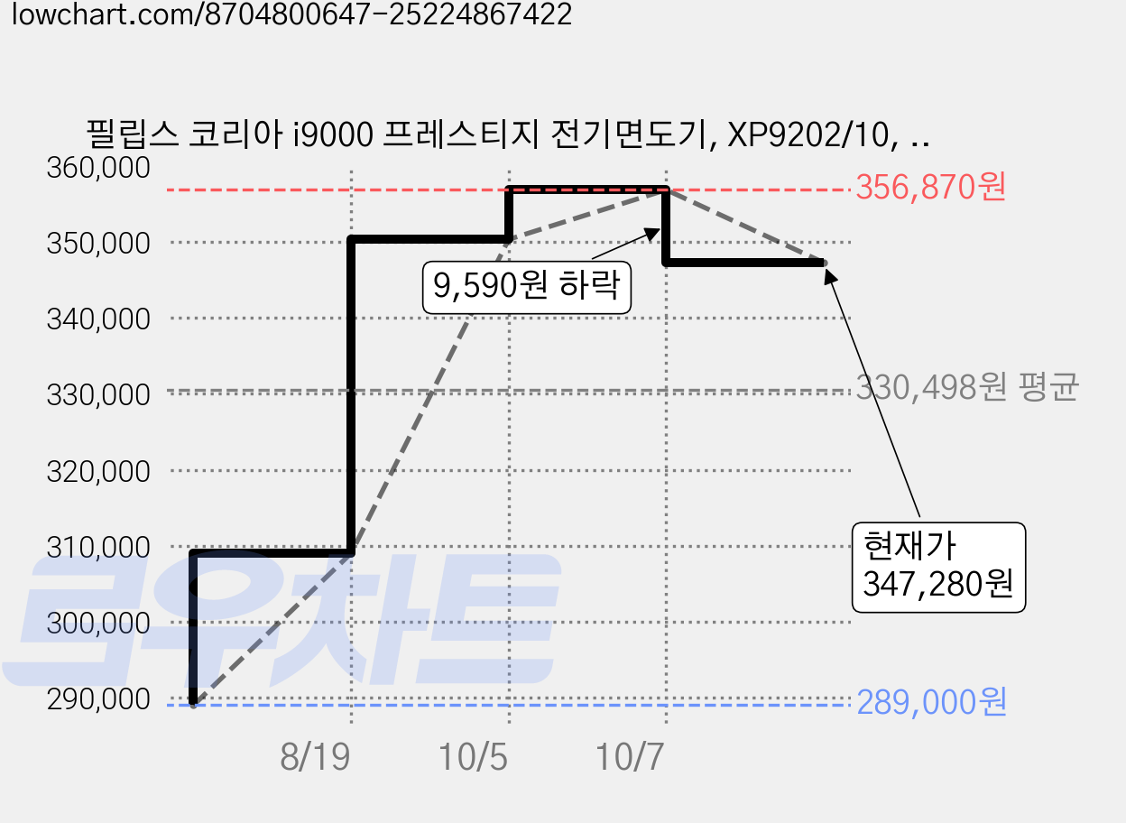 필립스 코리아 i9000 프레스티지 전기면도기, XP9202/10, 다크슬레이트 가격 변동 차트, 현재가 347,280원, 관측 최저가 289,000원
