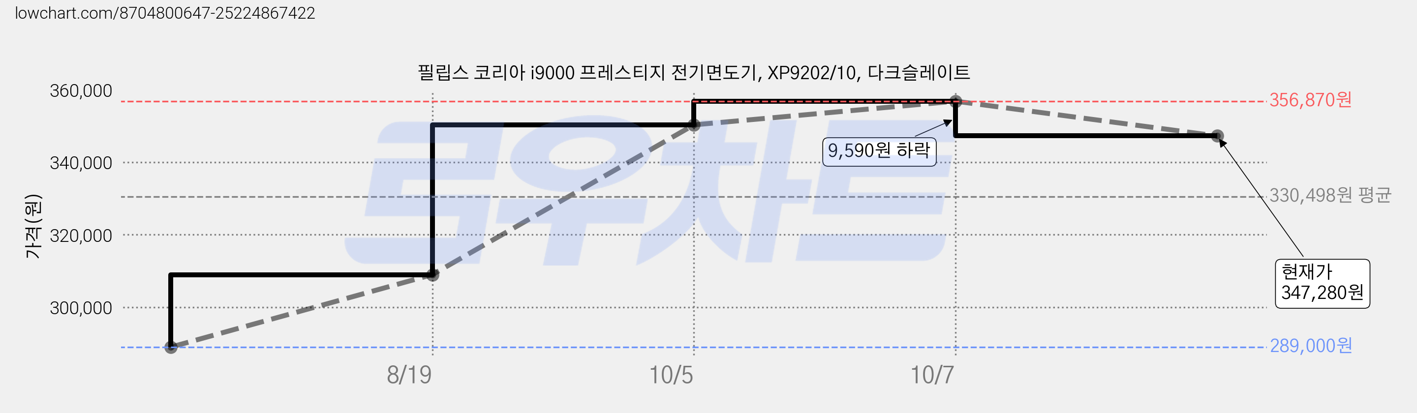 필립스 코리아 i9000 프레스티지 전기면도기, XP9202/10, 다크슬레이트 가격 변동 차트, 현재가 347,280원, 관측 최저가 289,000원