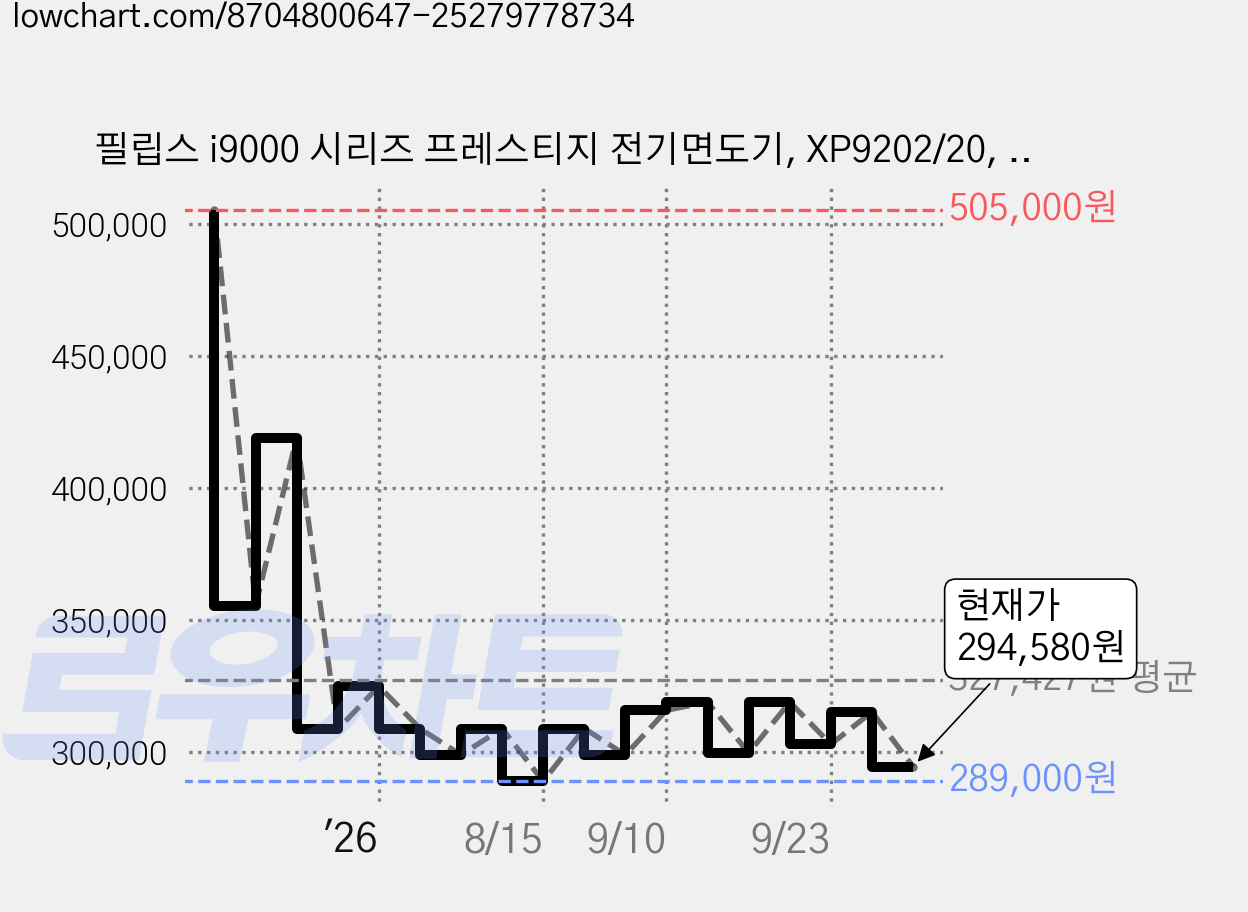 필립스 i9000 시리즈 프레스티지 전기면도기, XP9202/20, 다크슬레이트 가격 변동 차트, 현재가 294,580원, 관측 최저가 284,450원