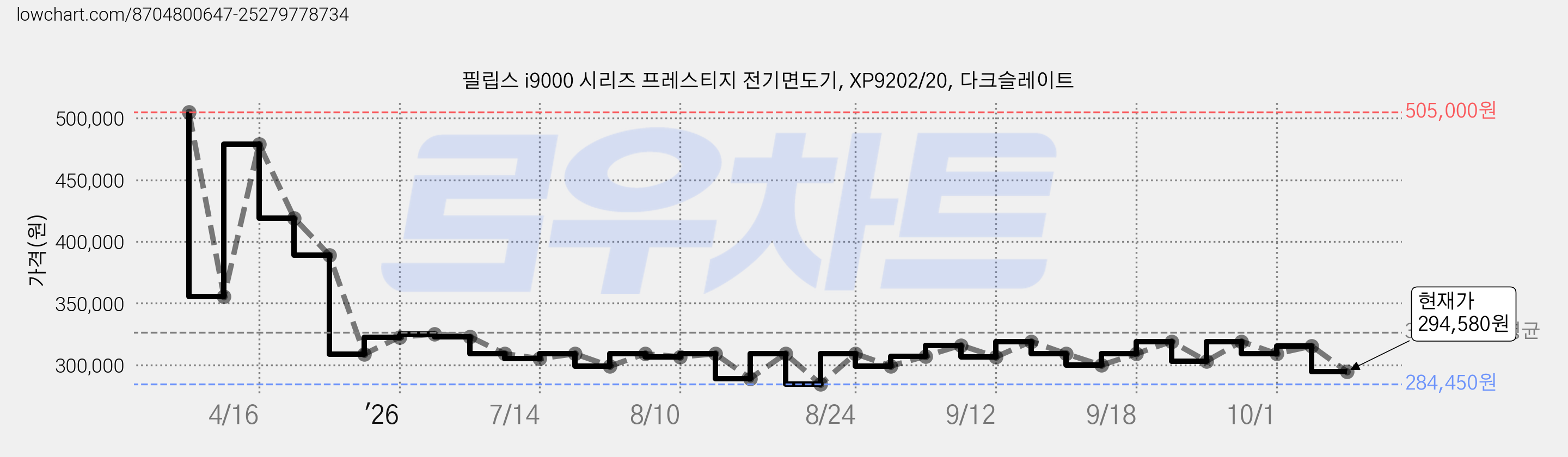 필립스 i9000 시리즈 프레스티지 전기면도기, XP9202/20, 다크슬레이트 가격 변동 차트, 현재가 294,580원, 관측 최저가 284,450원