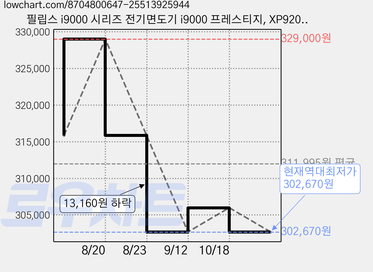 필립스 i9000 시리즈 전기면도기 i9000 프레스티지, XP9201/20, 아드리아틱 가격 변동 차트, 현재가 302,670원, 역대최저가