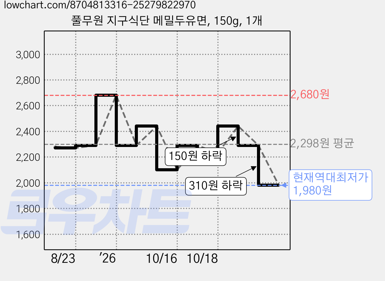 풀무원 지구식단 메밀두유면, 150g, 1개 가격 변동 차트, 현재가 1,980원, 역대최저가