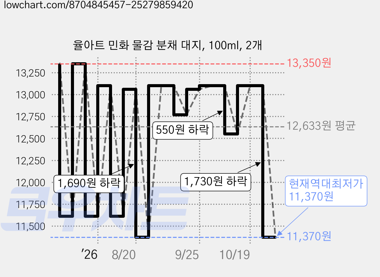 율아트 민화 물감 분채 대지, 100ml, 2개 가격 변동 차트, 현재가 11,370원, 역대최저가