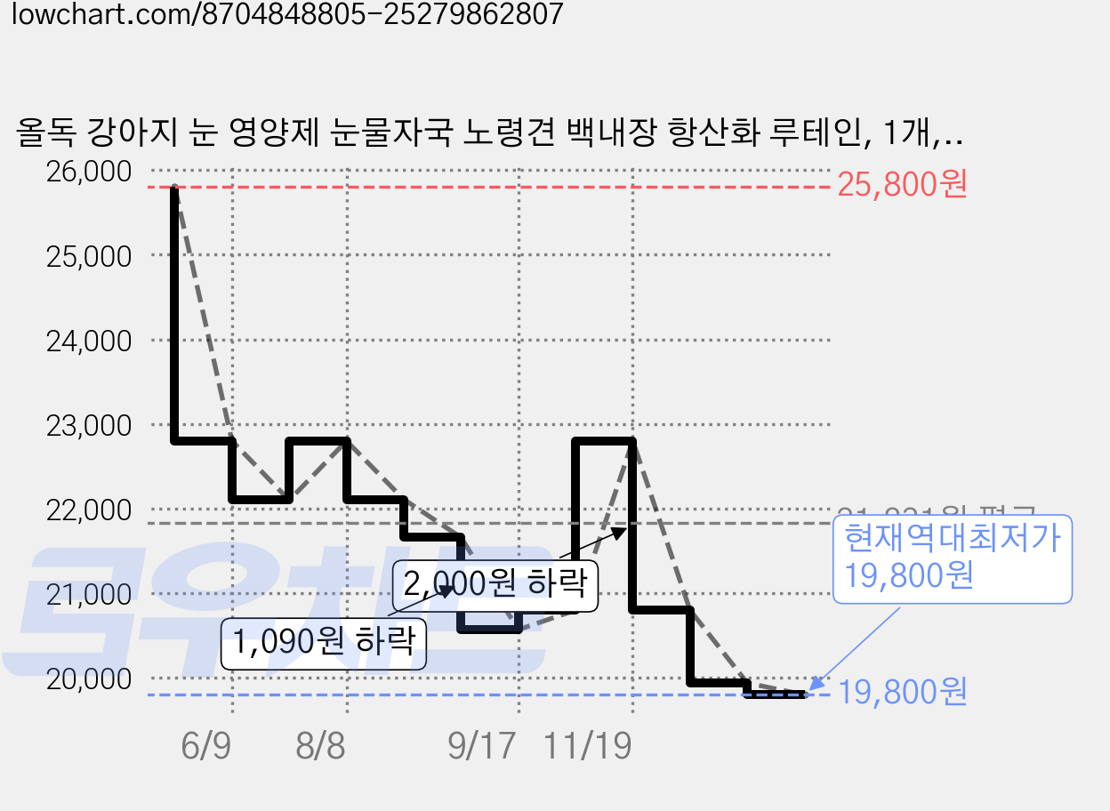올독 강아지 눈 영양제 눈물자국 노령견 백내장 항산화 루테인, 1개, 눈물개선/눈건강, 100정 가격 변동 차트, 현재가 19,800원, 역대최저가