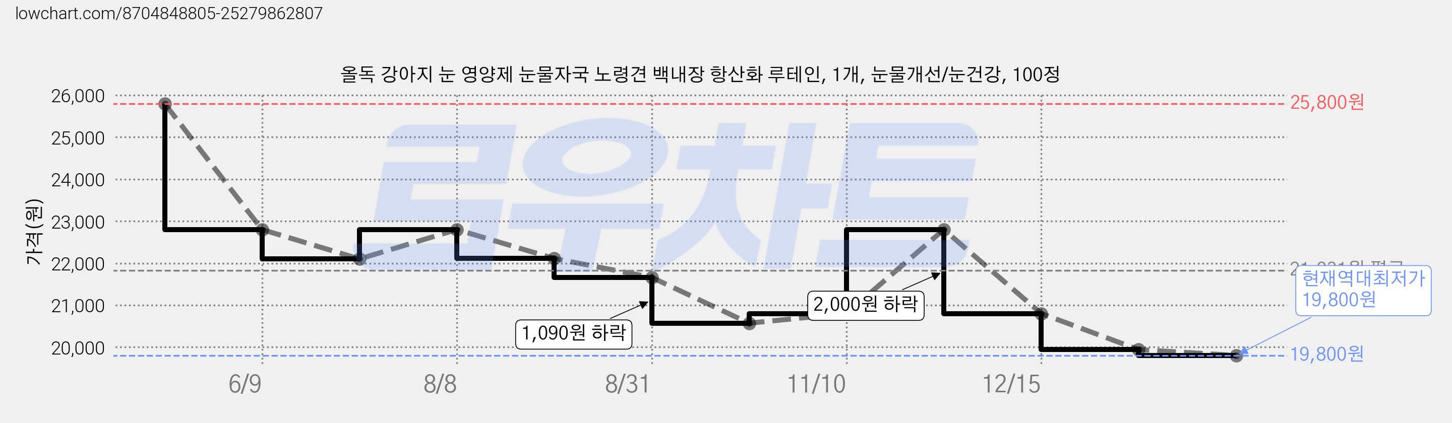 올독 강아지 눈 영양제 눈물자국 노령견 백내장 항산화 루테인, 1개, 눈물개선/눈건강, 100정 가격 변동 차트, 현재가 19,800원, 역대최저가
