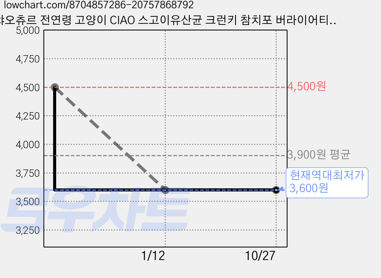 챠오츄르 전연령 고양이 CIAO 스고이유산균 크런키 참치포 버라이어티 P-245K 10p, 1개, 200g 가격 변동 차트, 현재가 3,600원, 역대최저가