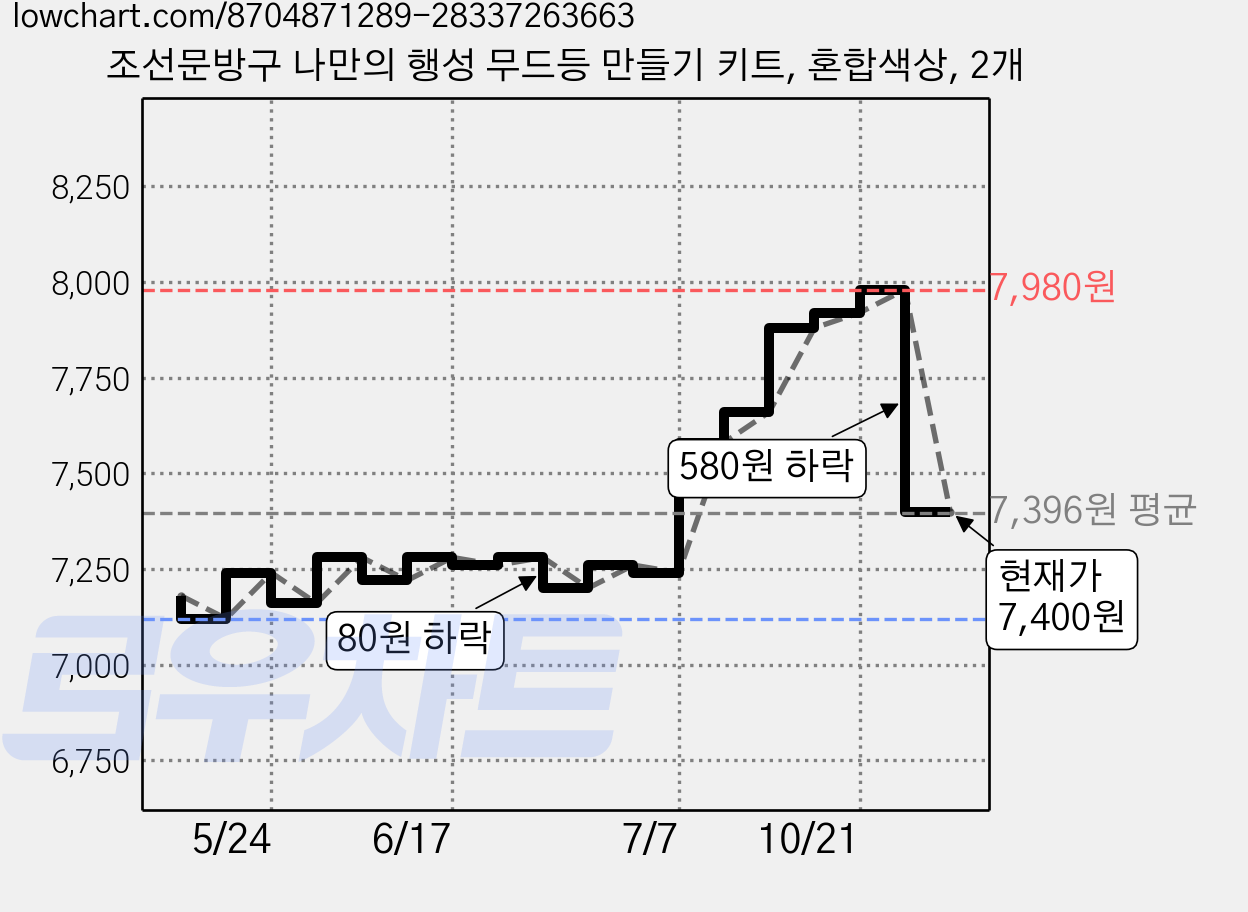 조선문방구 나만의 행성 무드등 만들기 키트, 혼합색상, 2개 가격 변동 차트, 현재가 7,400원, 관측 최저가 7,120원