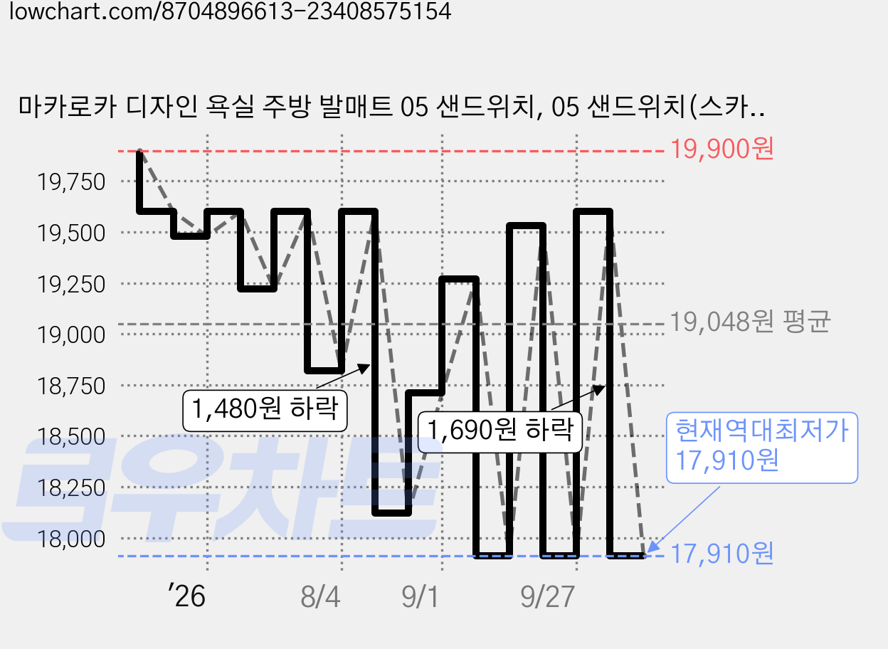 마카로카 디자인 욕실 주방 발매트 05 샌드위치, 05 샌드위치(스카이) 가격 변동 차트, 현재가 17,910원, 역대최저가