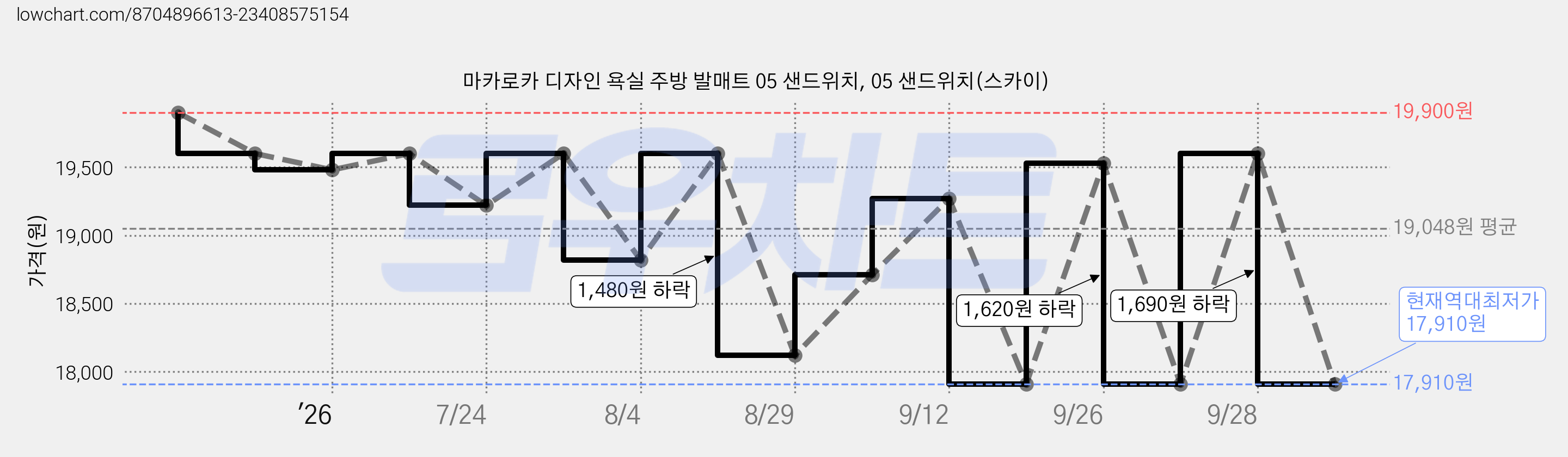 마카로카 디자인 욕실 주방 발매트 05 샌드위치, 05 샌드위치(스카이) 가격 변동 차트, 현재가 17,910원, 역대최저가