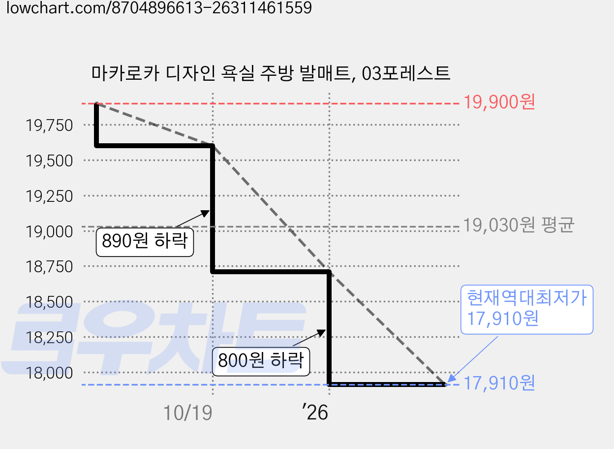 마카로카 디자인 욕실 주방 발매트, 03포레스트 가격 변동 차트, 현재가 17,910원, 역대최저가