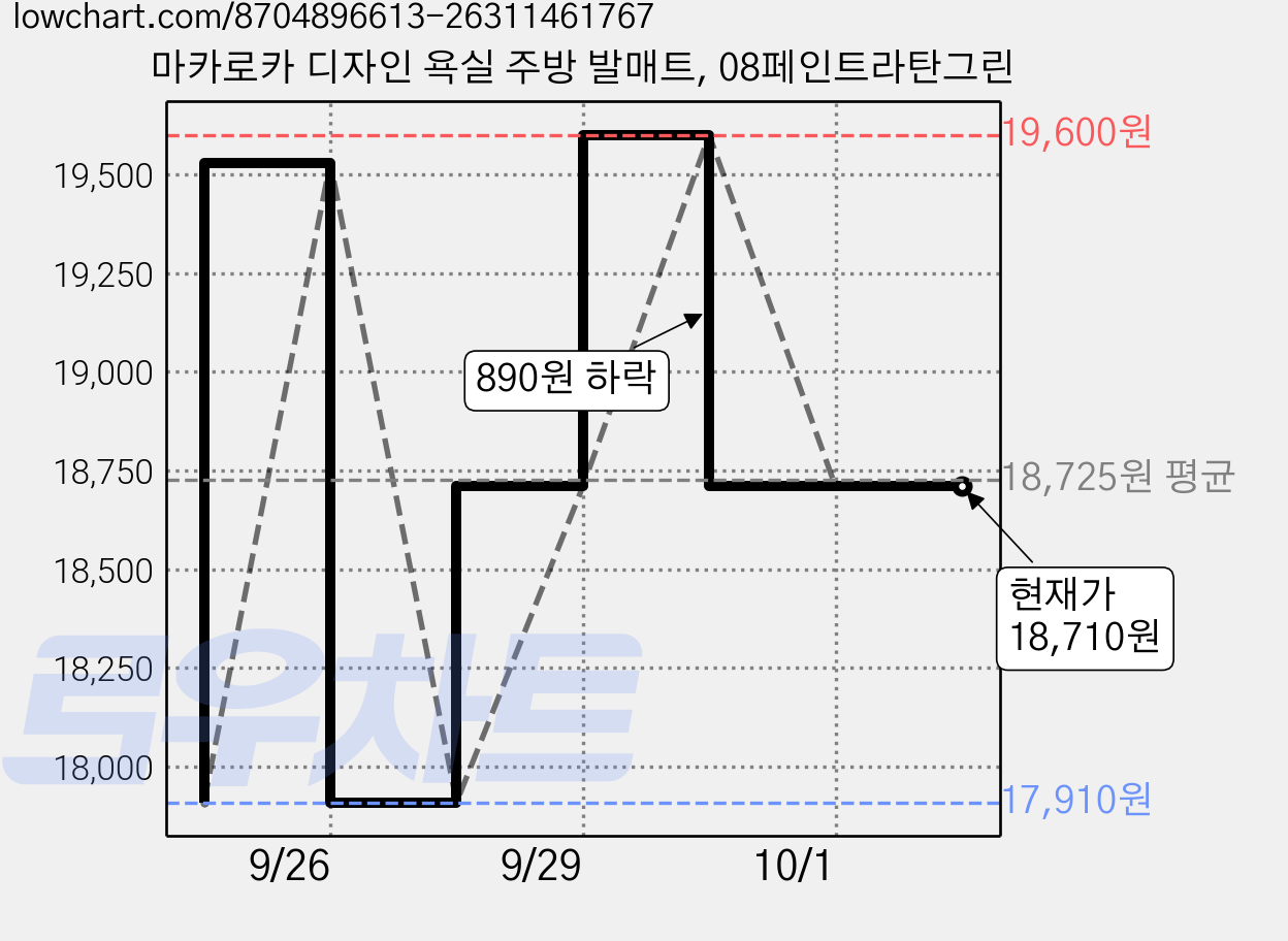 마카로카 디자인 욕실 주방 발매트, 08페인트라탄그린 가격 변동 차트, 현재가 18,710원, 관측 최저가 17,910원