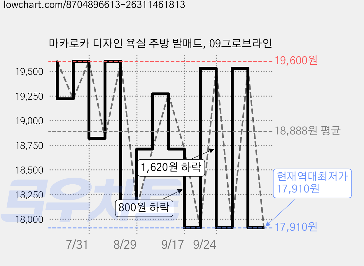 마카로카 디자인 욕실 주방 발매트, 09그로브라인 가격 변동 차트, 현재가 17,910원, 역대최저가