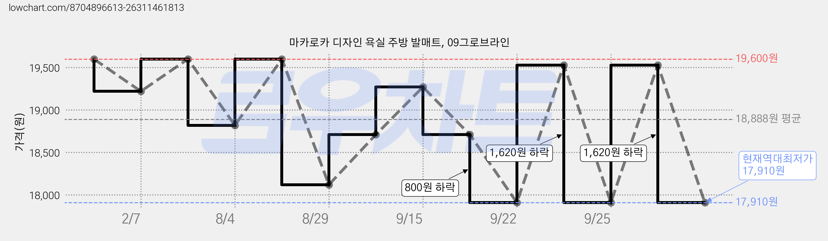 마카로카 디자인 욕실 주방 발매트, 09그로브라인 가격 변동 차트, 현재가 17,910원, 역대최저가