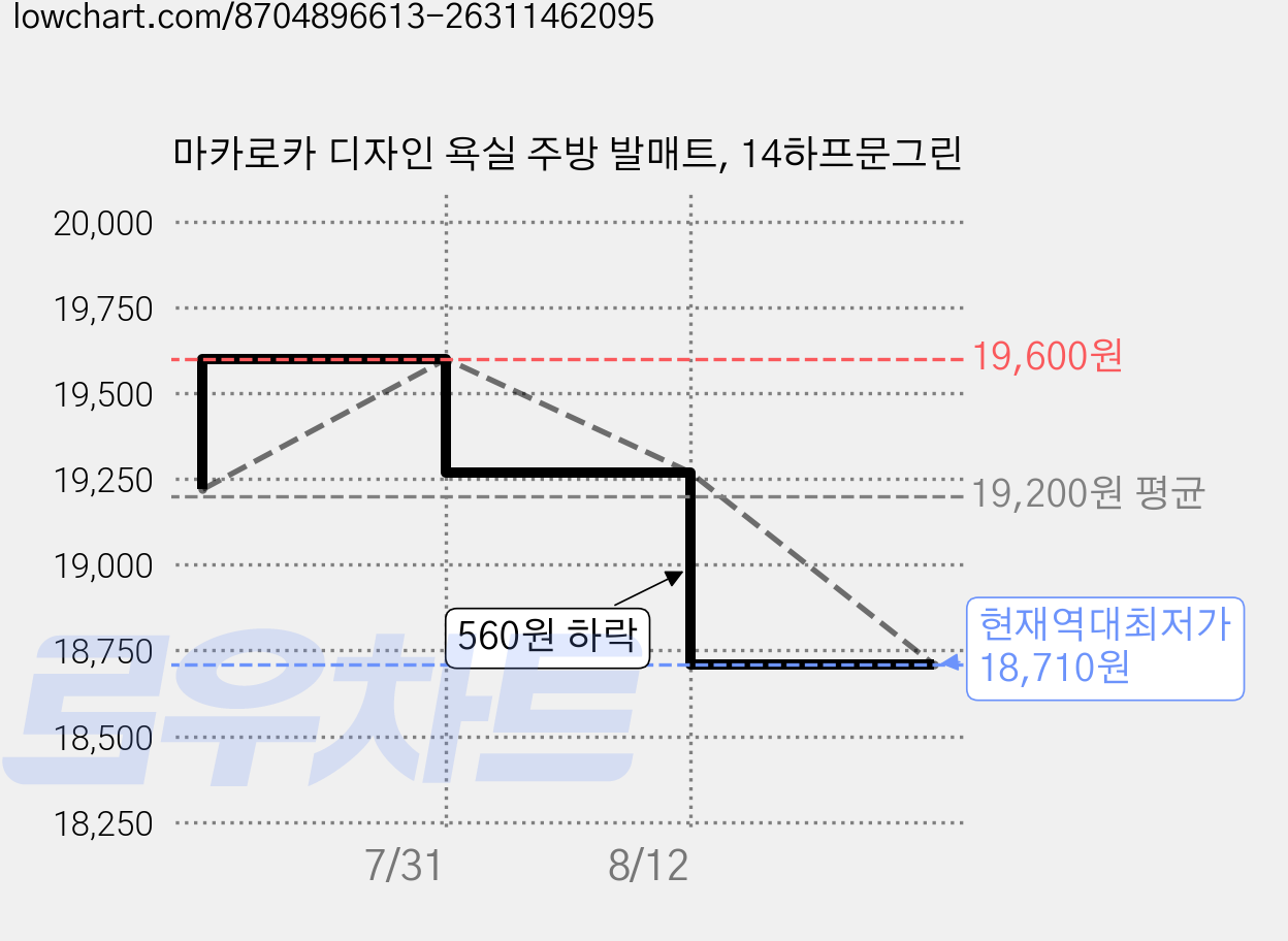 마카로카 디자인 욕실 주방 발매트, 14하프문그린 가격 변동 차트, 현재가 18,710원, 역대최저가