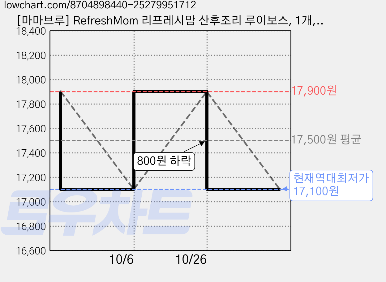 [마마브루] RefreshMom 리프레시맘 산후조리 루이보스, 1개, 42g 가격 변동 차트, 현재가 17,100원, 역대최저가