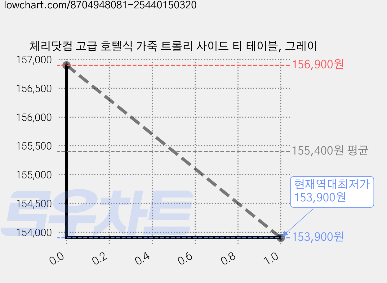 체리닷컴 고급 호텔식 가죽 트롤리 사이드 티 테이블, 그레이 가격 변동 차트, 현재가 153,900원, 역대최저가
