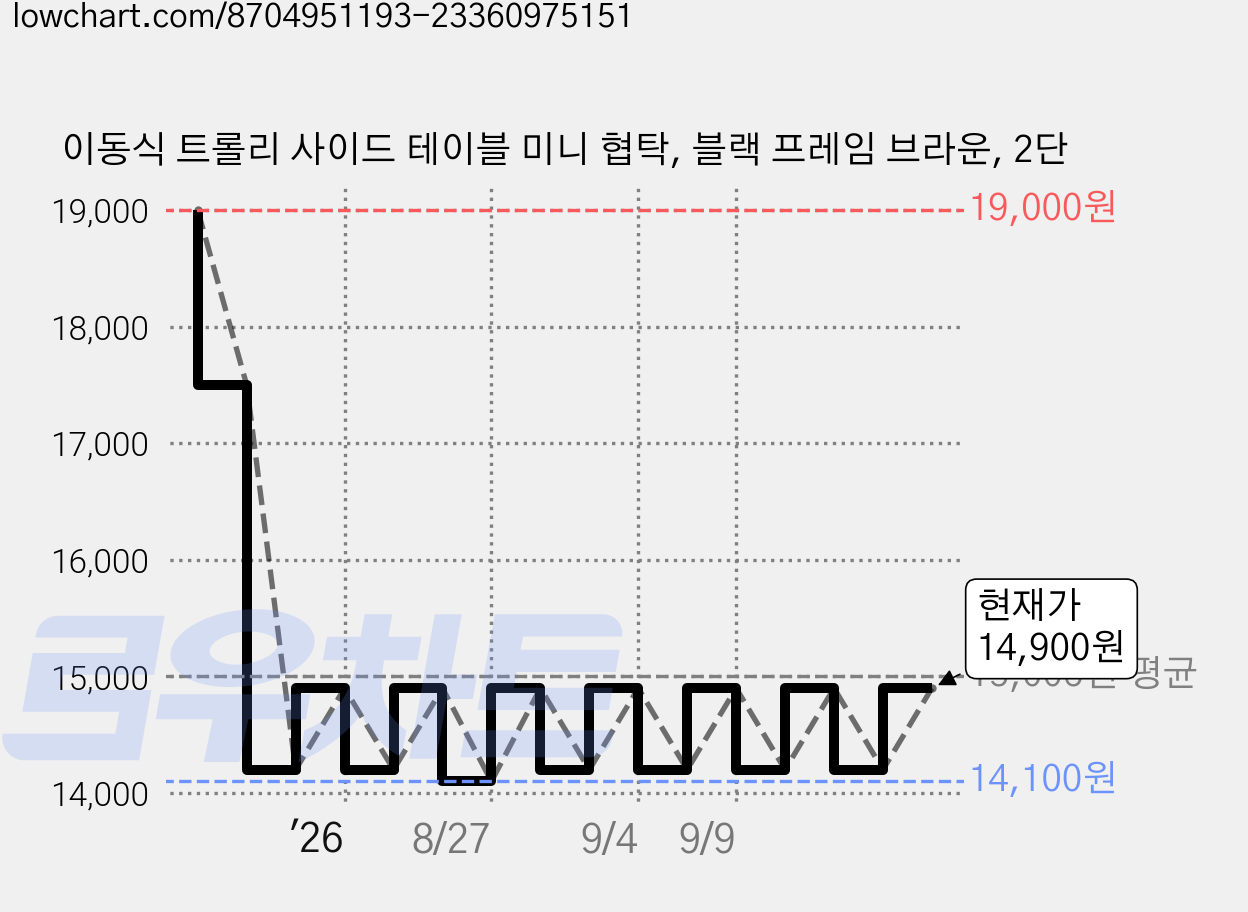 이동식 트롤리 사이드 테이블 미니 협탁, 블랙 프레임 브라운, 2단 가격 변동 차트, 현재가 14,900원, 관측 최저가 14,100원
