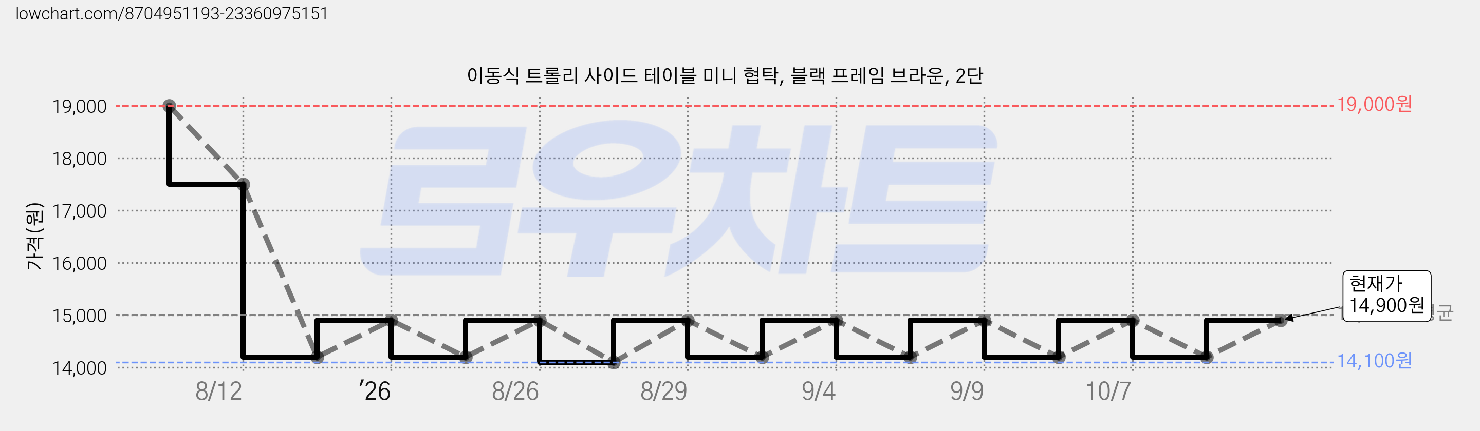 이동식 트롤리 사이드 테이블 미니 협탁, 블랙 프레임 브라운, 2단 가격 변동 차트, 현재가 14,900원, 관측 최저가 14,100원