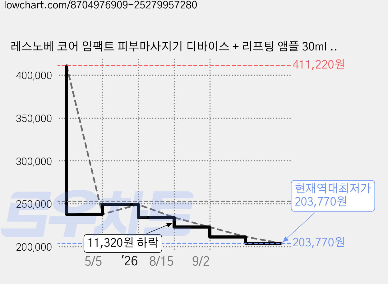 레스노베 코어 임팩트 피부마사지기 디바이스 + 리프팅 앰플 30ml + 볼류마이징 앰플 30ml + 앰플 부스터 60ml 세트, 미드나잇 블랙 가격 변동 차트, 현재가 203,770원, 역대최저가