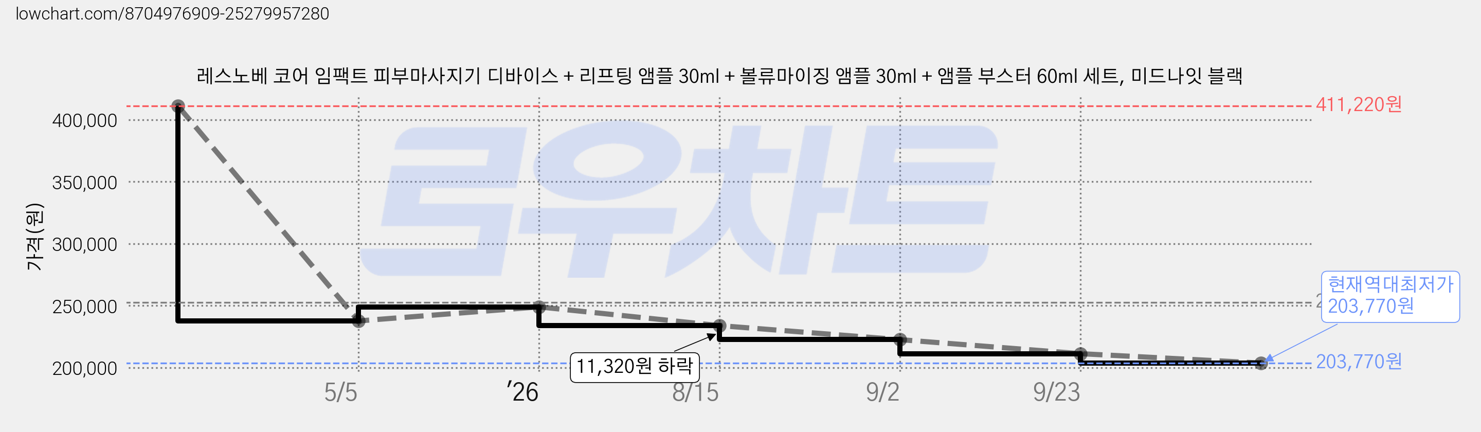 레스노베 코어 임팩트 피부마사지기 디바이스 + 리프팅 앰플 30ml + 볼류마이징 앰플 30ml + 앰플 부스터 60ml 세트, 미드나잇 블랙 가격 변동 차트, 현재가 203,770원, 역대최저가
