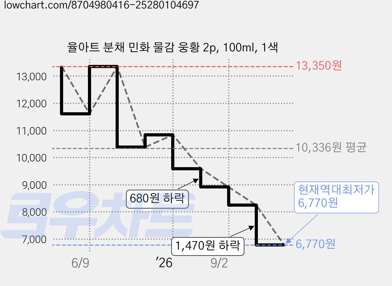 율아트 분채 민화 물감 웅황 2p, 100ml, 1색 가격 변동 차트, 현재가 6,770원, 역대최저가
