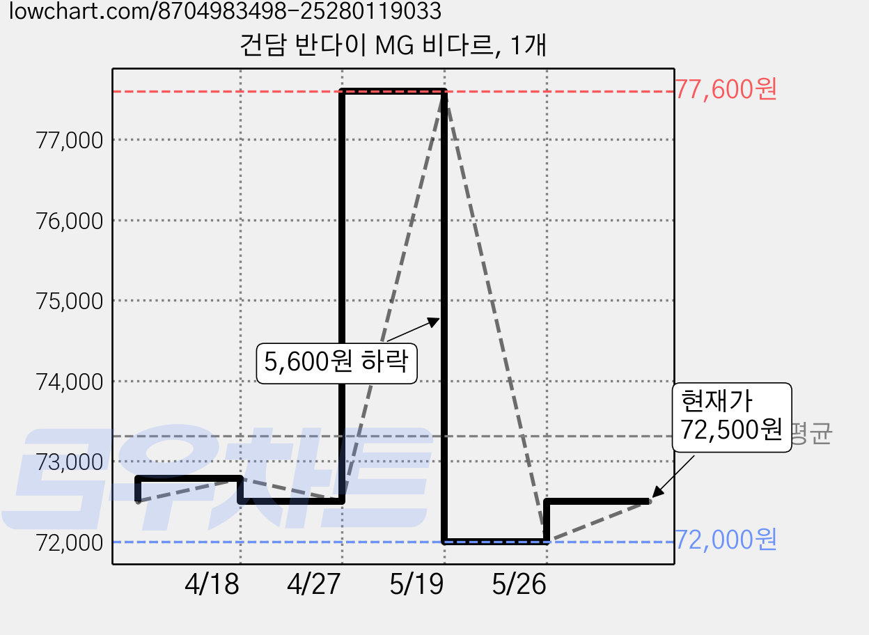 건담 반다이 MG 비다르, 1개 가격 변동 차트, 현재가 72,500원, 관측 최저가 72,000원