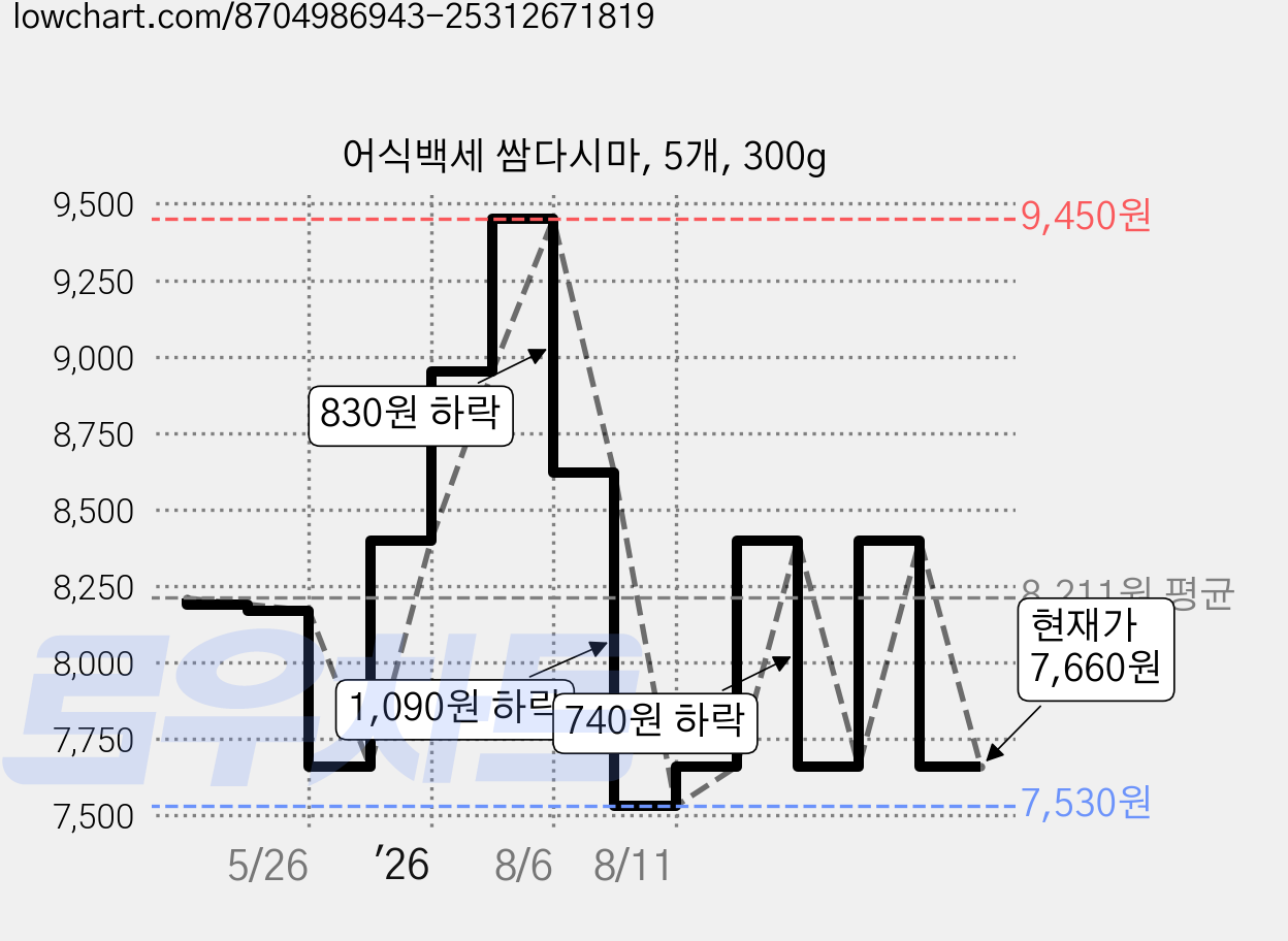 어식백세 쌈다시마, 5개, 300g 가격 변동 차트, 현재가 7,660원, 관측 최저가 7,530원