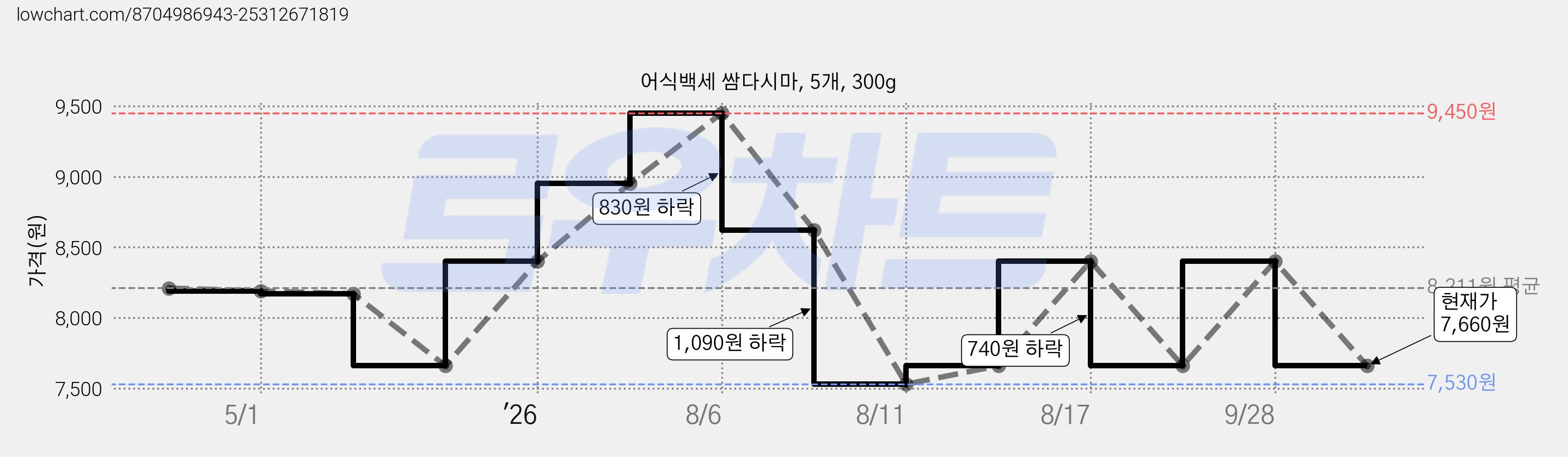 어식백세 쌈다시마, 5개, 300g 가격 변동 차트, 현재가 7,660원, 관측 최저가 7,530원