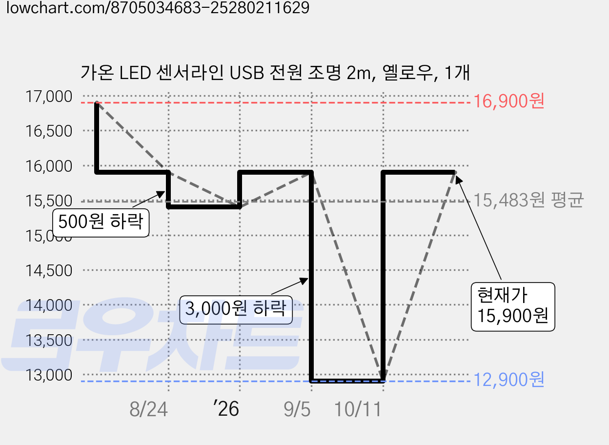 가온 LED 센서라인 USB 전원 조명 2m, 옐로우, 1개 가격 변동 차트, 현재가 12,900원, 역대최저가