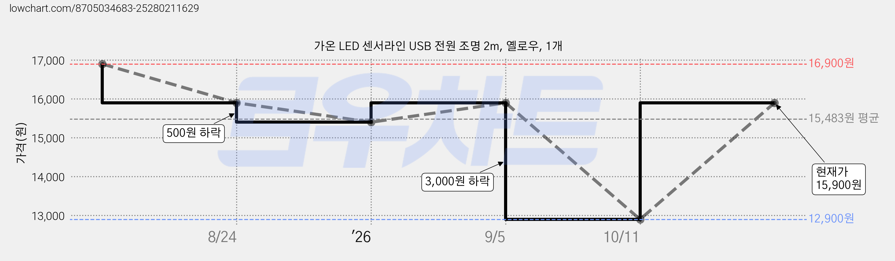 가온 LED 센서라인 USB 전원 조명 2m, 옐로우, 1개 가격 변동 차트, 현재가 12,900원, 역대최저가