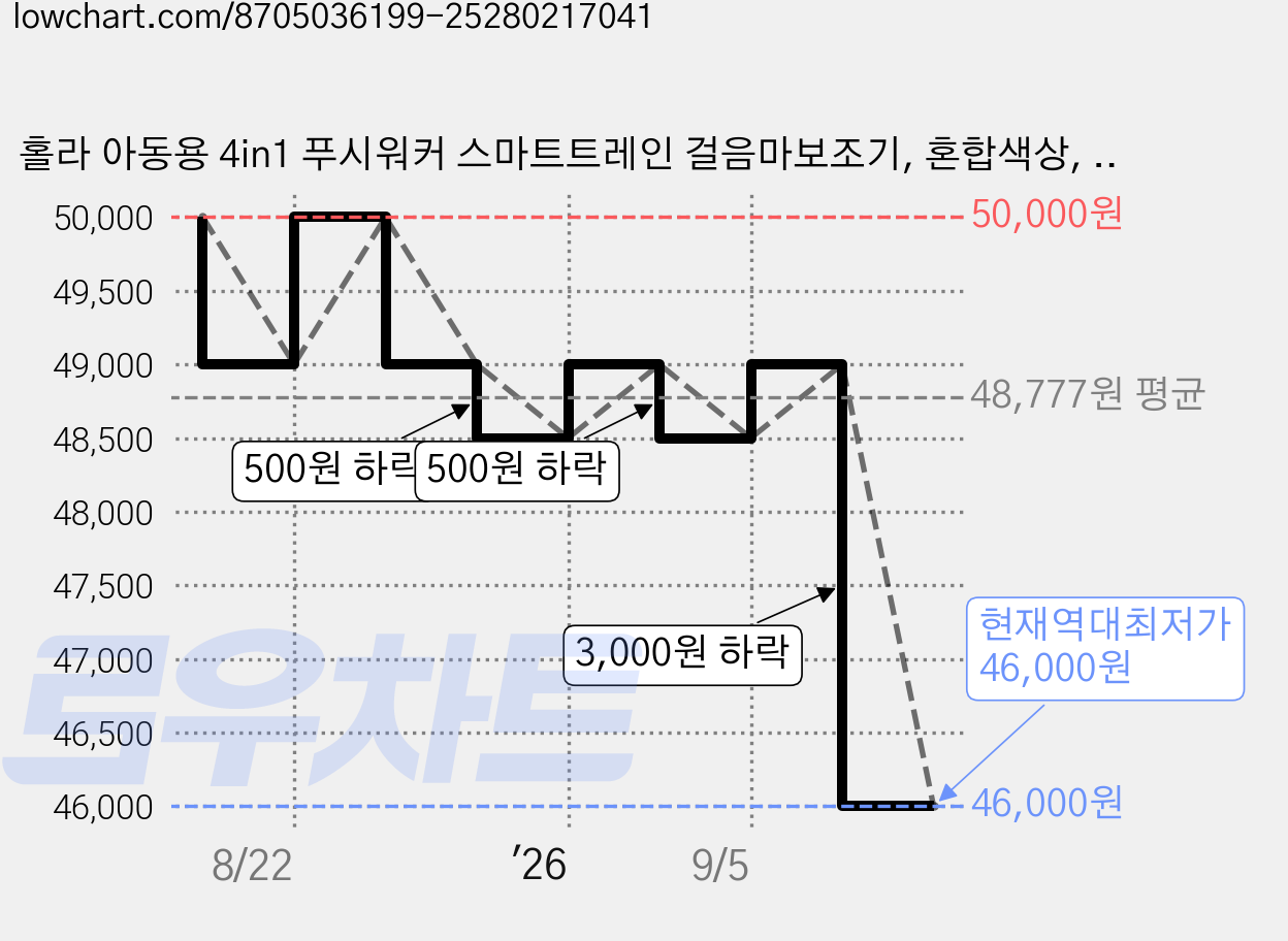 홀라 아동용 4in1 푸시워커 스마트트레인 걸음마보조기, 혼합색상, 1개 가격 변동 차트, 현재가 46,000원, 역대최저가