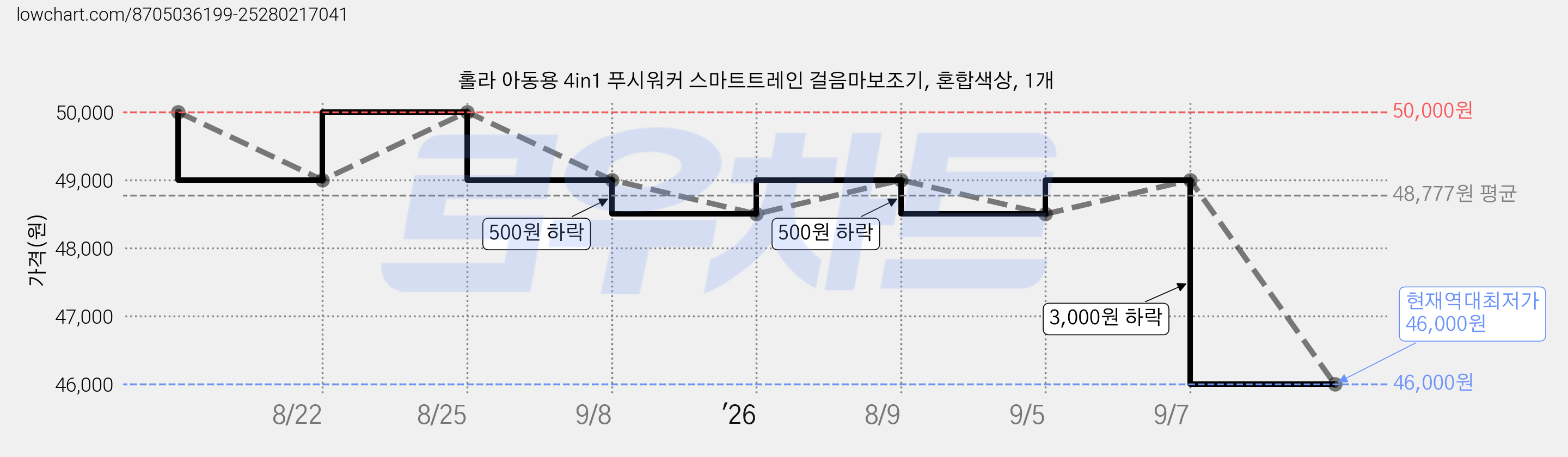 홀라 아동용 4in1 푸시워커 스마트트레인 걸음마보조기, 혼합색상, 1개 가격 변동 차트, 현재가 46,000원, 역대최저가