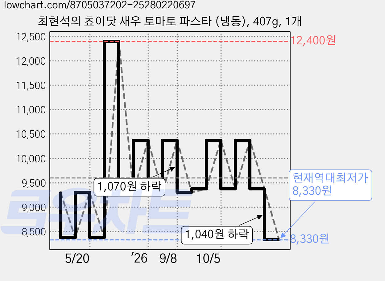 최현석의 쵸이닷 새우 토마토 파스타 (냉동), 407g, 1개 가격 변동 차트, 현재가 8,330원, 역대최저가