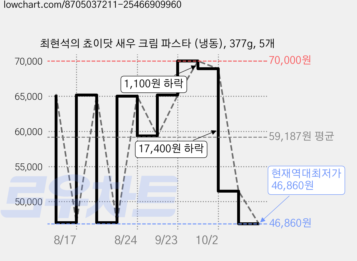 최현석의 쵸이닷 새우 크림 파스타 (냉동), 377g, 5개 가격 변동 차트, 현재가 46,860원, 역대최저가