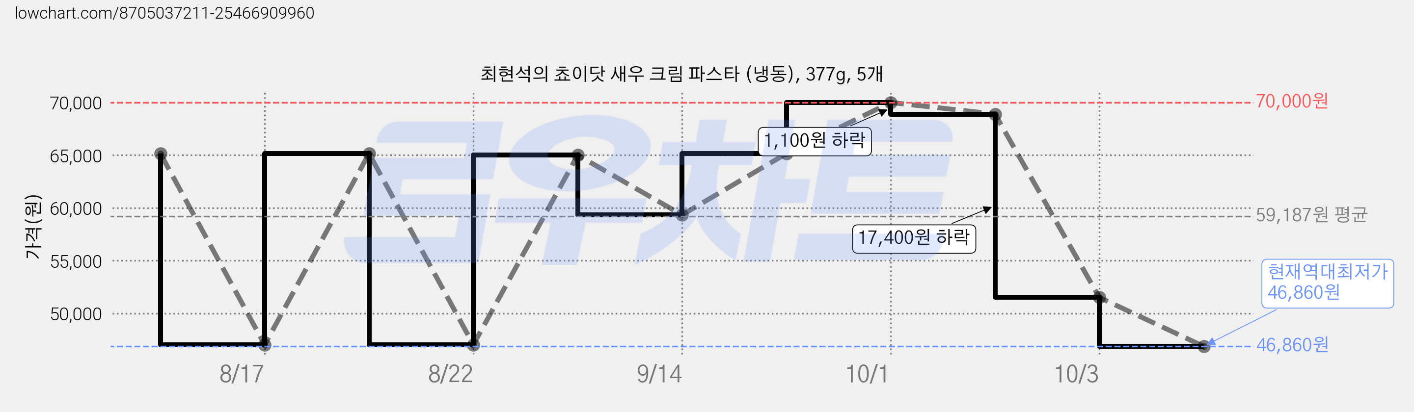 최현석의 쵸이닷 새우 크림 파스타 (냉동), 377g, 5개 가격 변동 차트, 현재가 46,860원, 역대최저가