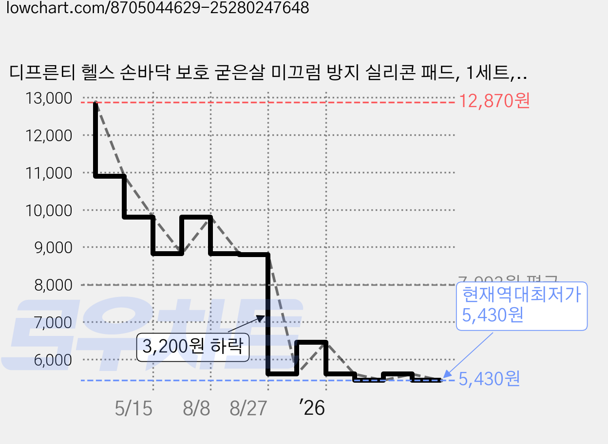 디프른티 헬스 손바닥 보호 굳은살 미끄럼 방지 실리콘 패드, 1세트, 블랙 가격 변동 차트, 현재가 5,430원, 역대최저가