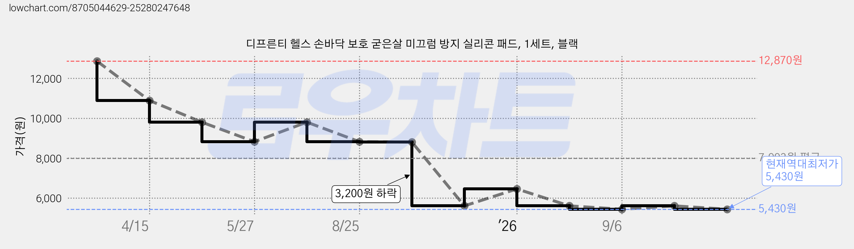 디프른티 헬스 손바닥 보호 굳은살 미끄럼 방지 실리콘 패드, 1세트, 블랙 가격 변동 차트, 현재가 5,430원, 역대최저가