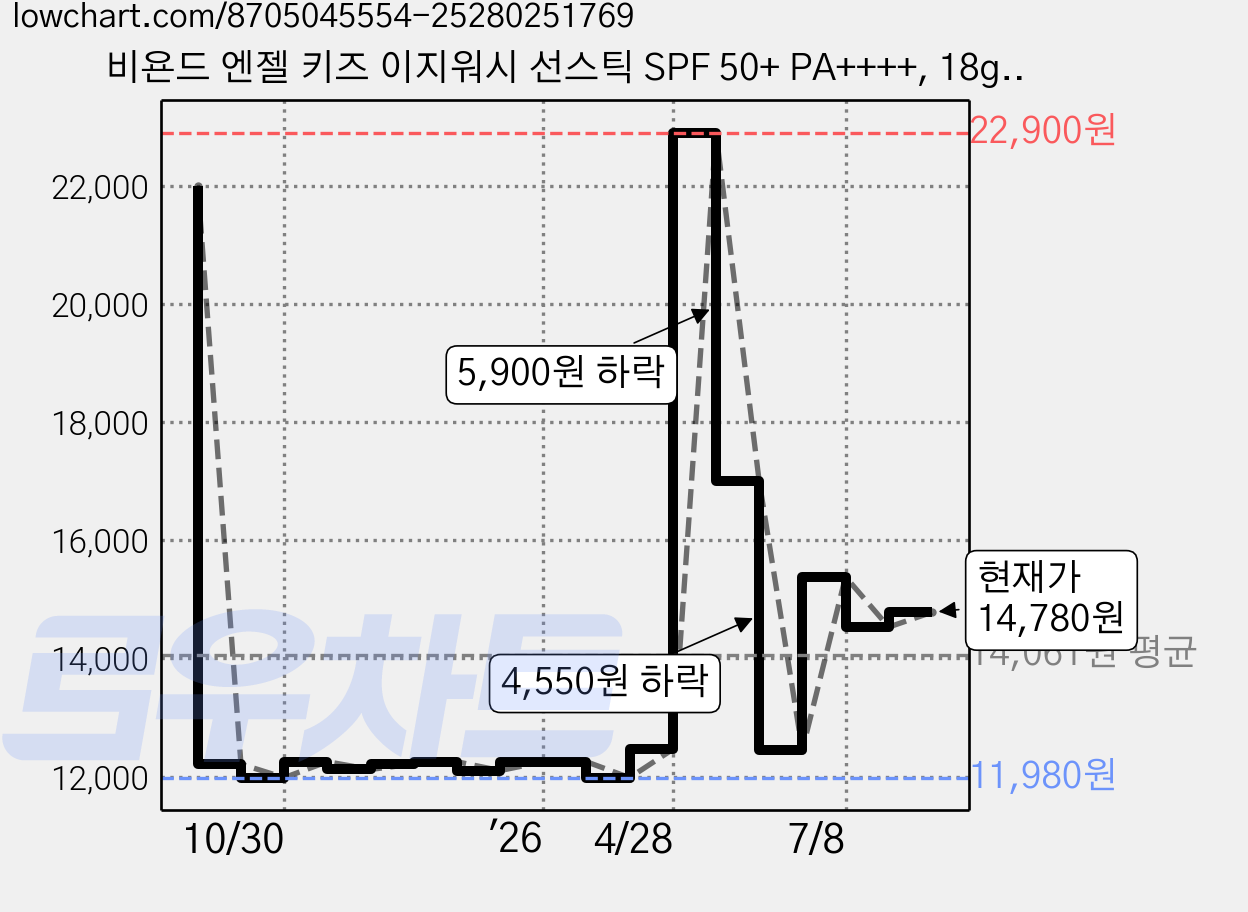 비욘드 엔젤 키즈 이지워시 선스틱 SPF 50+ PA++++, 18g, 1개 가격 변동 차트, 현재가 13,200원, 관측 최저가 11,800원