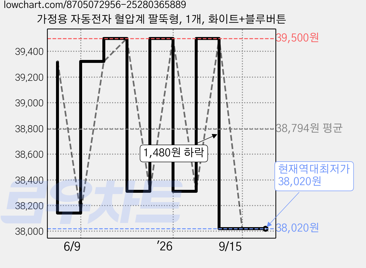 가정용 자동전자 혈압계 팔뚝형, 1개, 화이트+블루버튼 가격 변동 차트, 현재가 38,020원, 역대최저가
