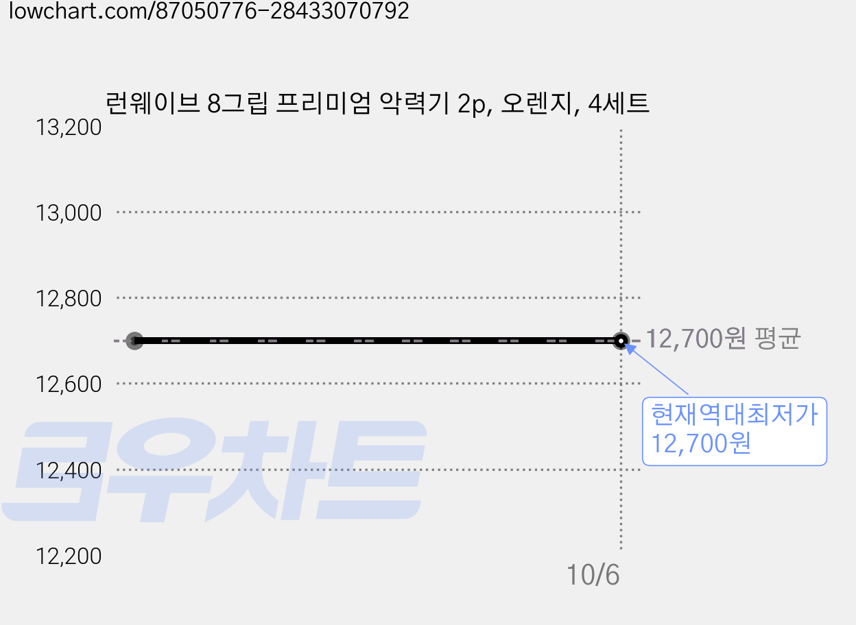 런웨이브 8그립 프리미엄 악력기 2p, 오렌지, 4세트 가격 변동 차트, 현재가 12,700원, 역대최저가