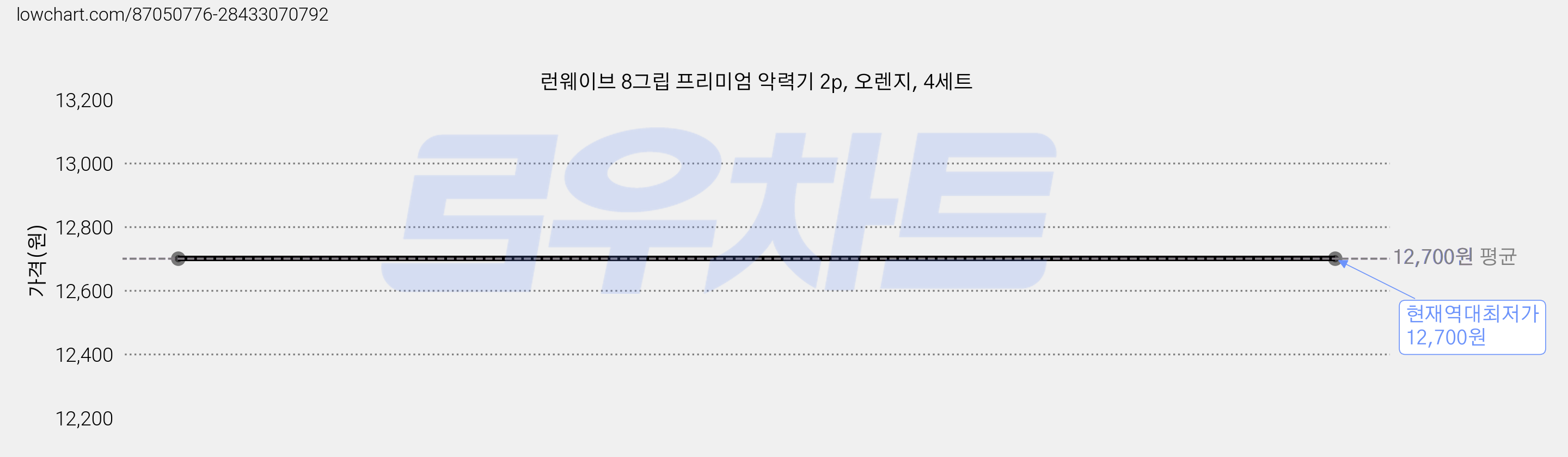 런웨이브 8그립 프리미엄 악력기 2p, 오렌지, 4세트 가격 변동 차트, 현재가 12,700원, 역대최저가