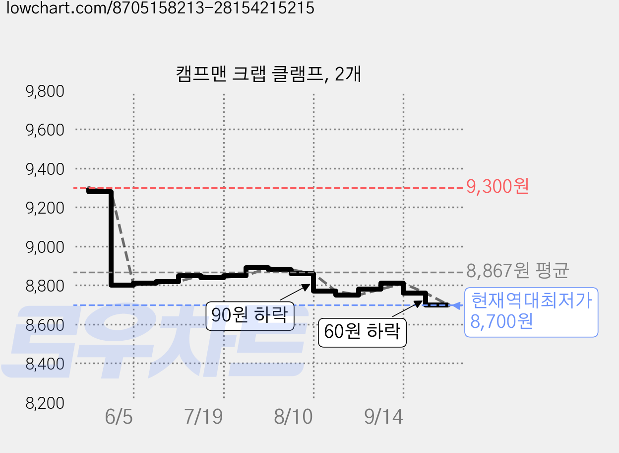 캠프맨 크랩 클램프, 2개 가격 변동 차트, 현재가 8,700원, 역대최저가