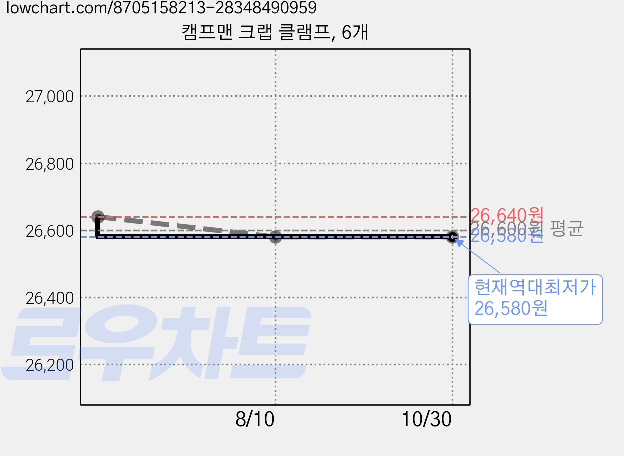 캠프맨 크랩 클램프, 6개 가격 변동 차트, 현재가 26,580원, 역대최저가