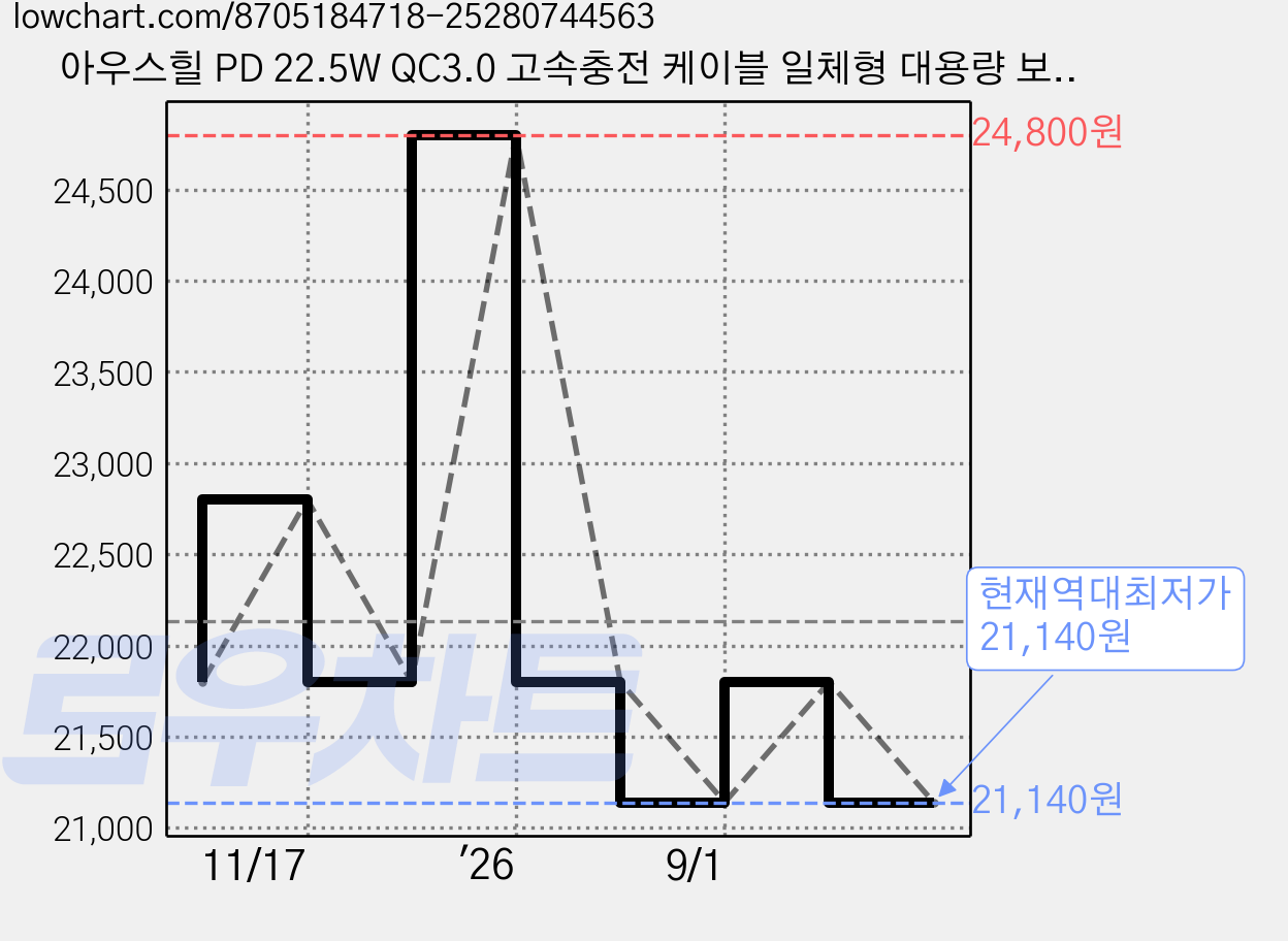 아우스힐 PD 22.5W QC3.0 고속충전 케이블 일체형 대용량 보조배터리 20000mAh, 퍼플, DX425 가격 변동 차트, 현재가 21,140원, 역대최저가
