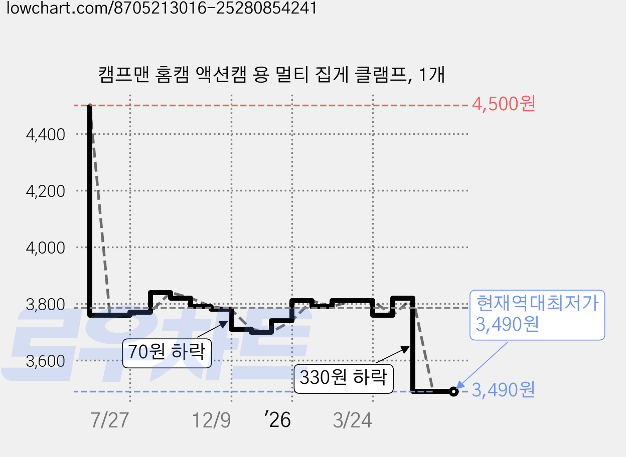 캠프맨 홈캠 액션캠 용 멀티 집게 클램프, 1개 가격 변동 차트, 현재가 3,490원, 역대최저가