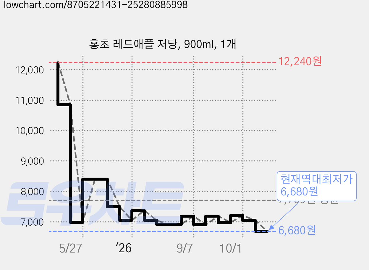홍초 레드애플 저당, 900ml, 1개 가격 변동 차트, 현재가 6,680원, 역대최저가